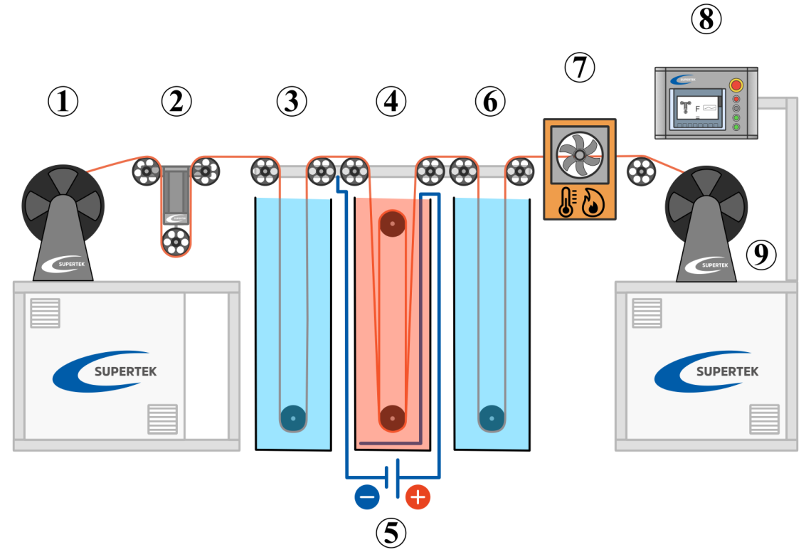 electroplating of wire