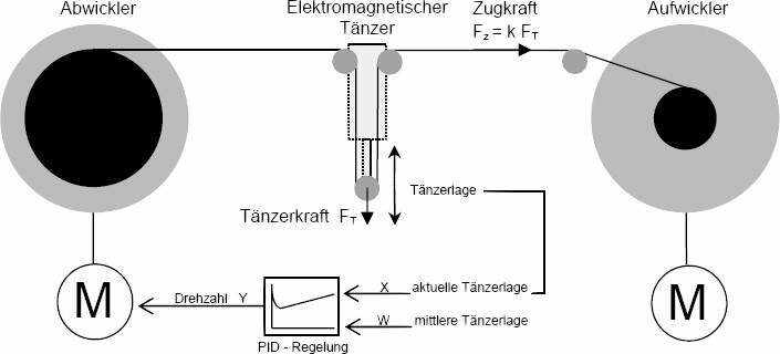 Winding Machine Functional Diagram