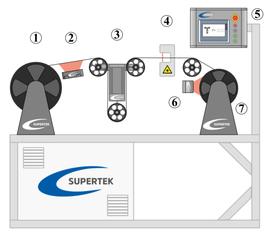 inline measurement inspection of wire