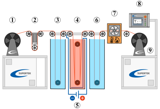 electroplating of wire