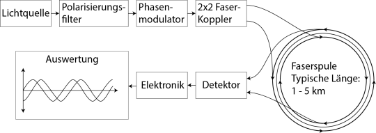 Funktionsprinzip Glasfasergyroskop FOG.png