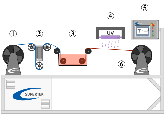 fiber optic cable coloring rewinder machine